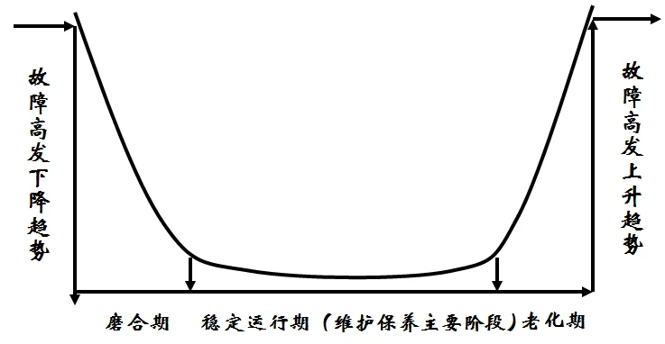 一条形如浴盆的曲线：左端高、迅速下降，中段贴近水平，右端又急速上扬；横轴自左至右标着“磨合期”“稳定运行期（维护保养主要阶段）”“老化期”，左右两端各注“故障高发下降趋势”与“故障高发上升趋势”