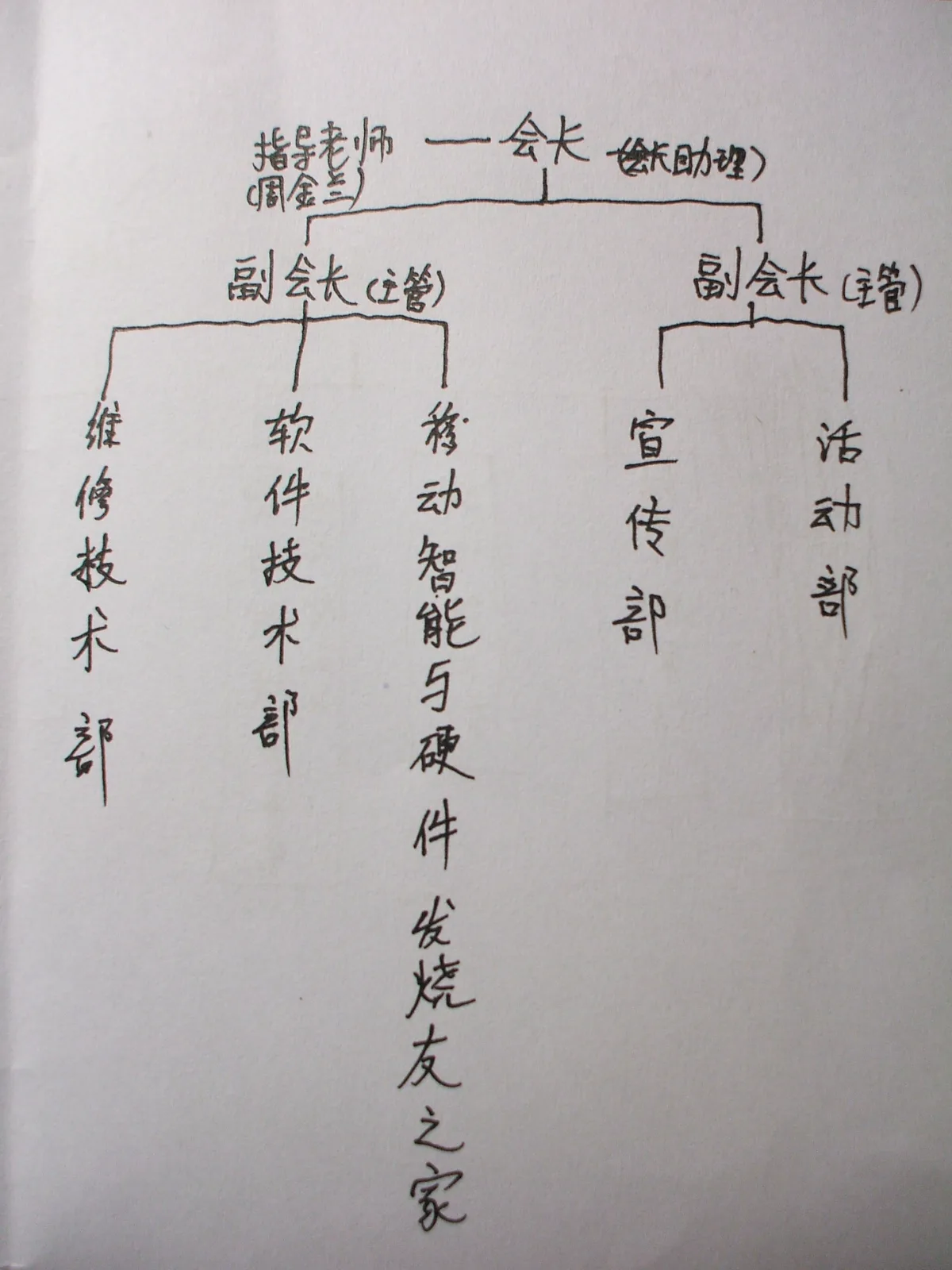 白纸上用黑笔手绘的组织架构图。顶端写“指导老师(周金兰)”与“会长(会长助理)”,其下分出左右两位“副会长(主管)”:左侧一位管维修技术部、软件技术部、移动智能与硬件发烧友之家,右侧一位管宣传部、活动部